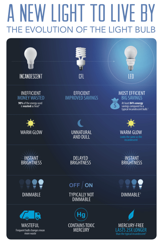 LEDs Have Evolved to Be More Than Just Lighting